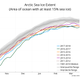 Arctic sea ice extent for the winter of 2017-2018 is shown up to March 22nd, alongside five previous winters and the 1981-2010 median (gray line).